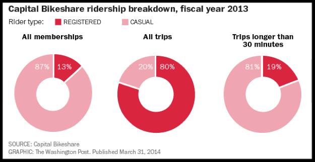 Capital Bikeshare Ridership Breakdown