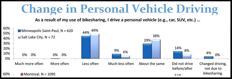 Change in Driving