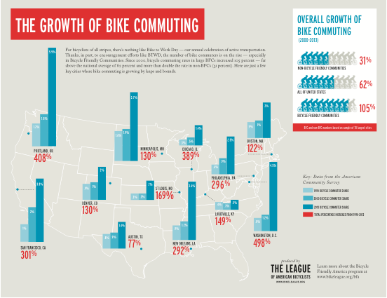 The Growth of Bike Commuting