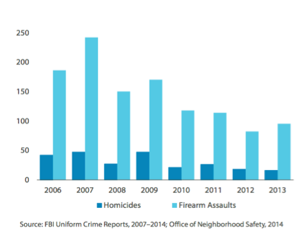 Figure 3. Homicides and Firearm Assaults, City of Richmond 2006-2013