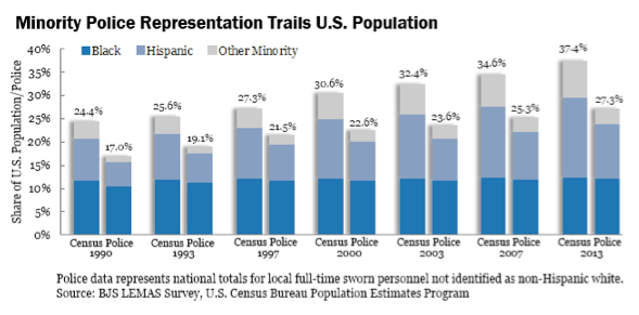 Figure 2. Minority Police Representation Trails U.S. Population. Source: BJS LEMAS Survey, U.S. Census Bureau Population Estimates Program