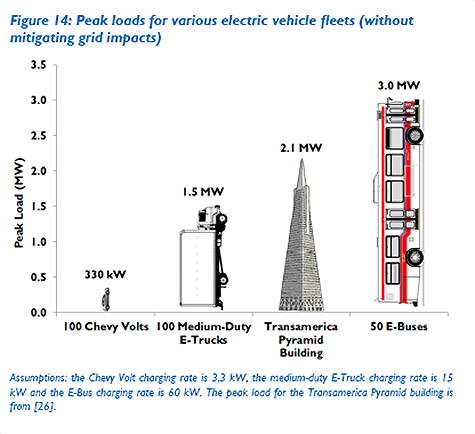 Electrical Loads for ZEV Fleets 