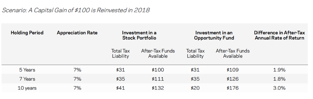 How Investing in an Opportunity Fund Compares to a Traditional Stock Portfolio