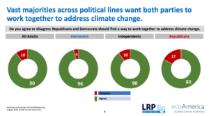 Vast majorities across political lines want both parties to work together to address climate change.